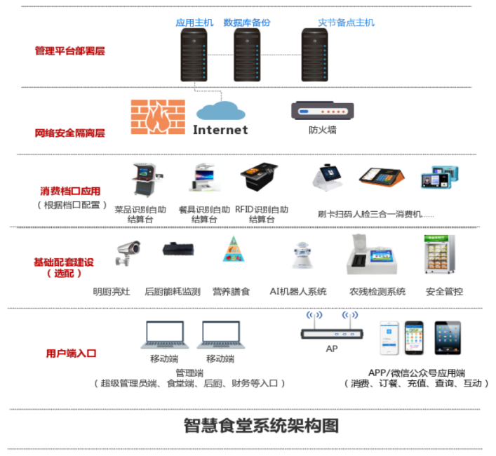智慧食堂系統(tǒng)